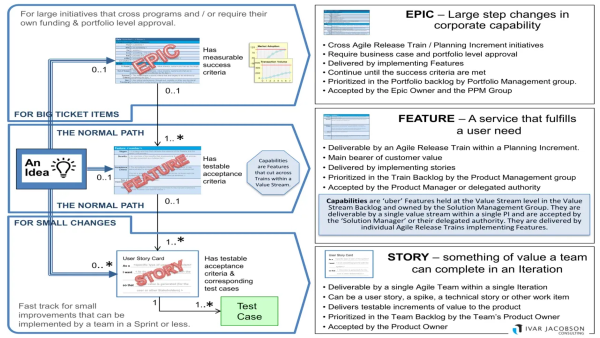 Image summarizing the SAFe Requirements stack, Epics - Features - Stories