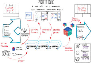 A SAFe Portfolio - Solution Focused Portfolios