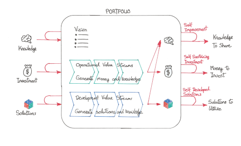 Portfolio Topologies