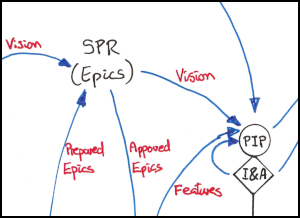 Image of part of a concept map used by IJI consultants to explain Lean Portfolio Management (LPM) principles in this instance Portfolio Events - exploring the decisions being made.