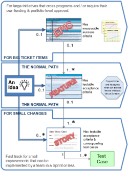 Image summarizing the requirements spine of SAFe, Epics, Features and User Stories