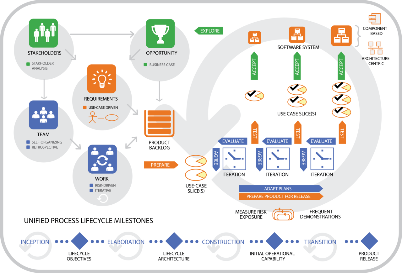 Essup - agile practices to improve your software engineering