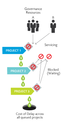 Every delay to value directly impacts bottom-line - Lean-Agile Governance is the answer