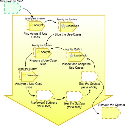 Use-Case 2.0 Things to Do