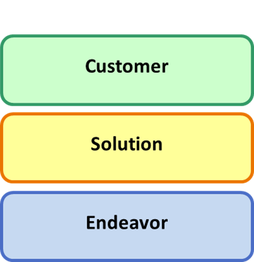 Essence Areas of Concern - Customers, Solutions, Endeavors Essence Areas of Concern - Customers, Solutions, Endeavors Image