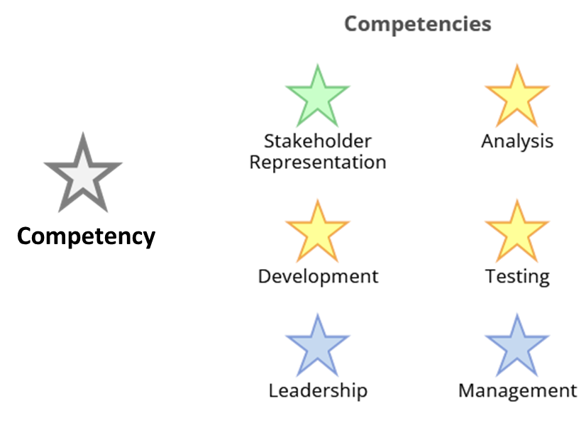 Essence Competency - Abilities and Capabilities Essence Competency image