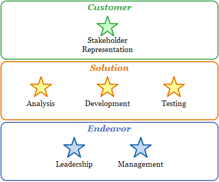 Essence Competencies for Agility Essence Competencies image