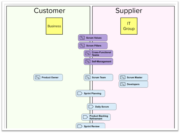 Agile Contract Bridge Example Image