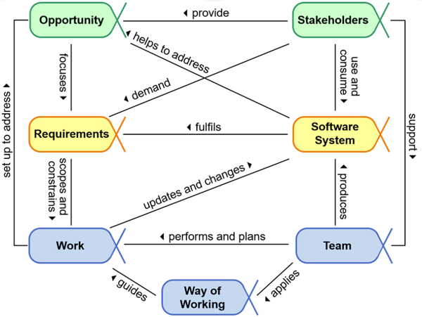 Agile Essence - Essence Kernel Diagram for Software Engineering