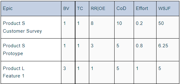 WSJF with Experimental Effort Example