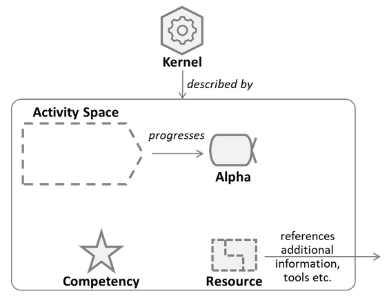 Essence Kernel - to map your existing practices Essence Kernel Image