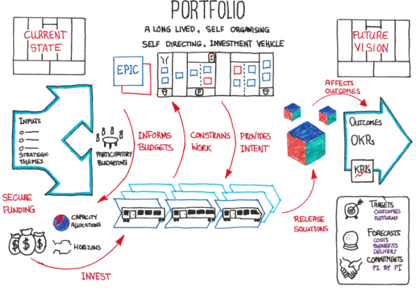 Scaled Agile Lean Portfolio Management image