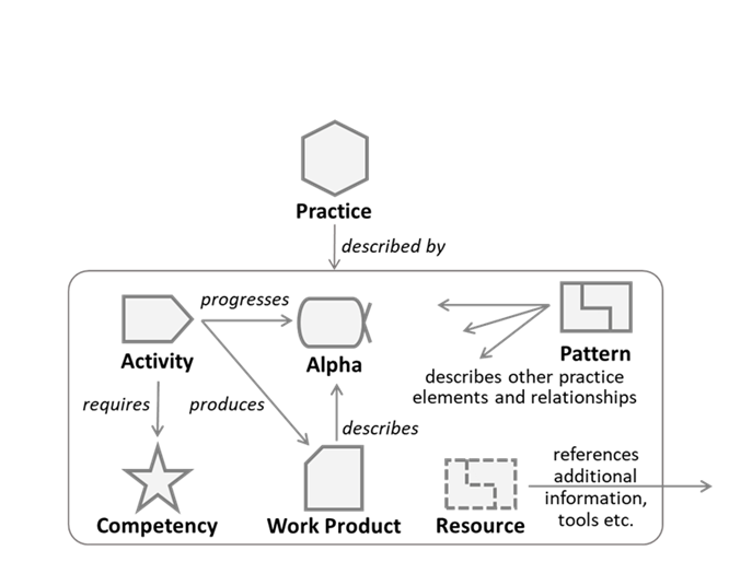 Essence Practices - Repeatable Agile Approaches Essence Practices Image
