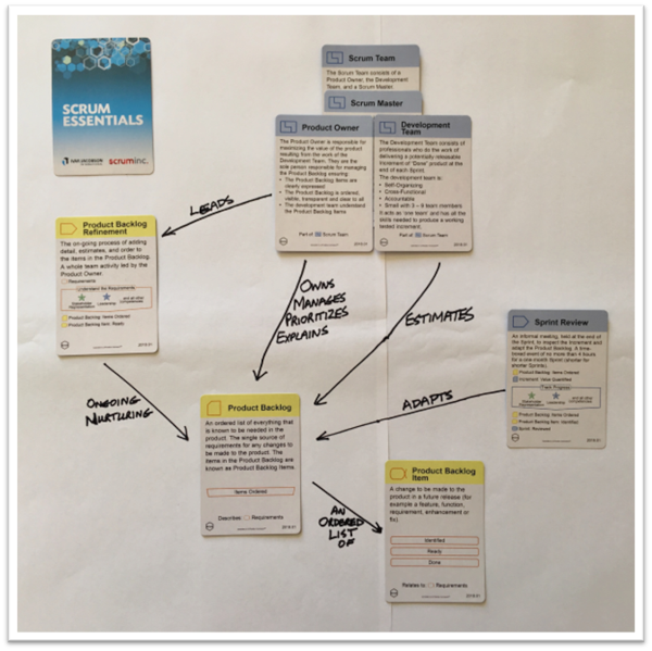 Example of an Agile Practice Mapping Board