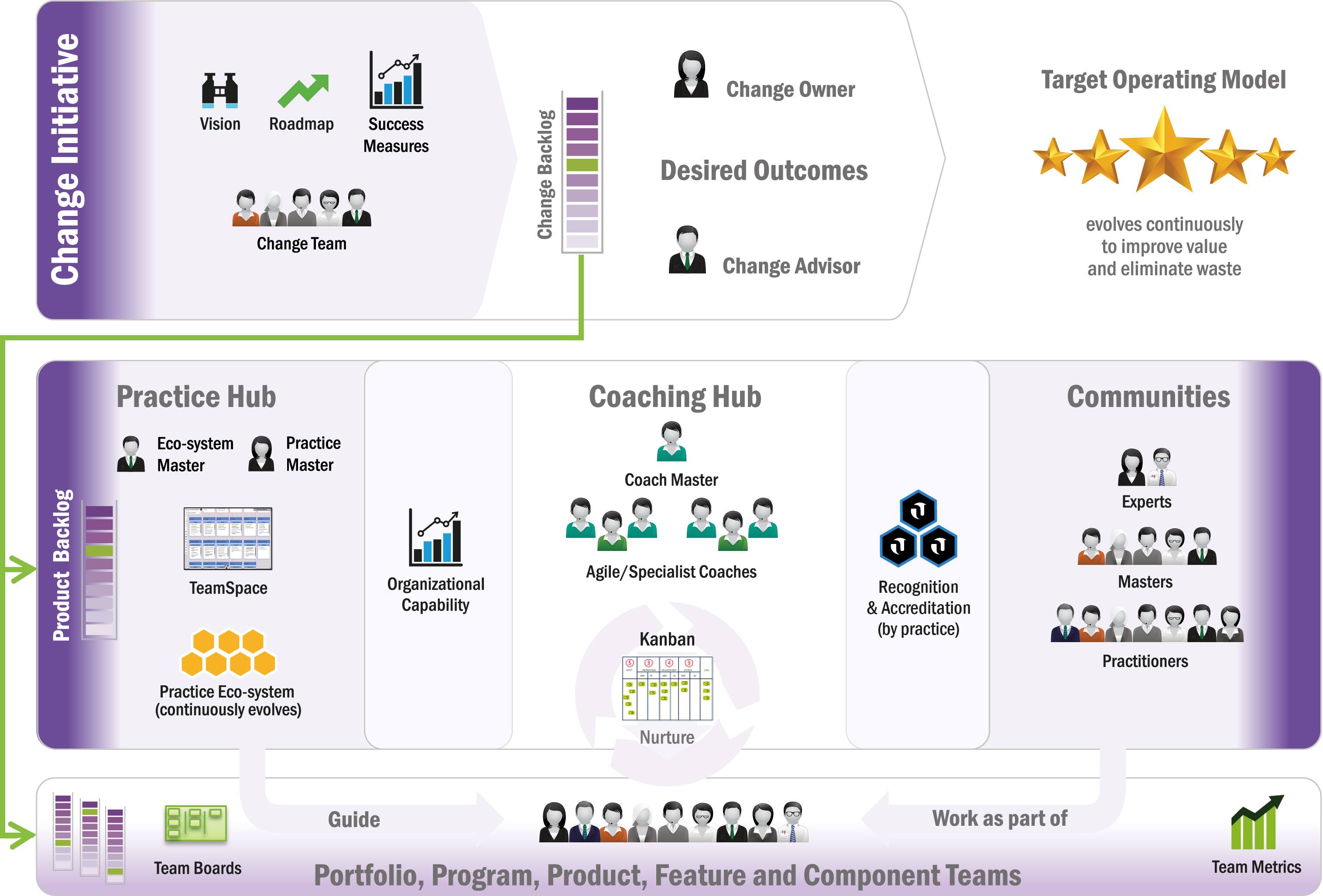 Trusted by Industry to Deliver Sustainable Agile Change