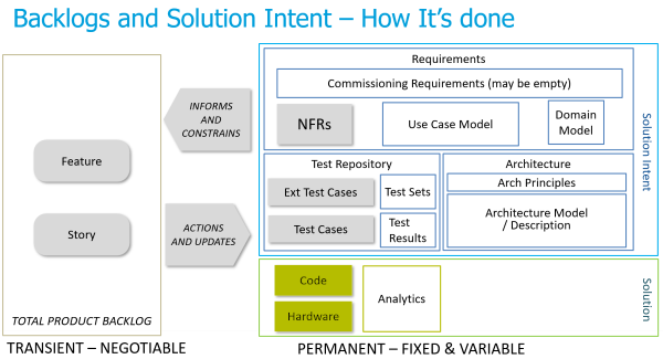 Solution Intent with Use Cases image