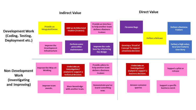 Image of a variety of tasks that teams should consider for their agile release train (ART’s) actively for every SAFe or Scaled Agile Planning Increment PI.