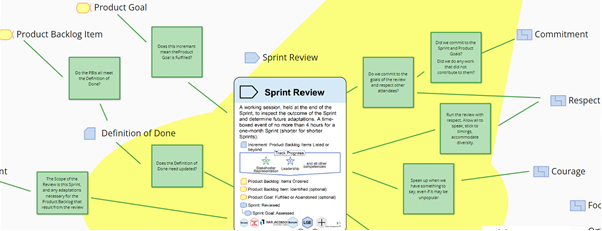Image showing the detail of the practice spotlight game played around the Sprint Review element from the Scrum Essentials Practice