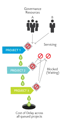 Every delay to value directly impacts bottom-line - Lean-Agile Governance is the answer