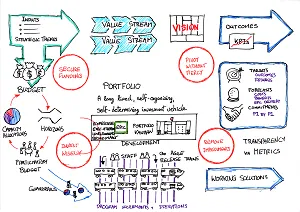 On The Nature Of Portfolios - a diagram showing how the Lean Portfolio can be Configured On The Nature Of Portfolios - a diagram showing how the Lean Portfolio can be Configured