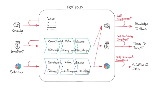 Portfolio Topologies