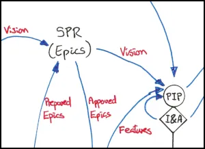 Image of part of a concept map used by IJI consultants to explain Lean Portfolio Management (LPM) principles in this instance Portfolio Events - exploring the decisions being made.