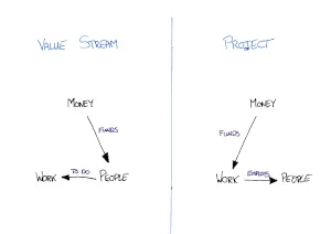 Funding Value Streams or Projects Image Funding Value Streams or Projects Image