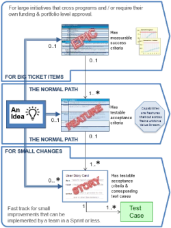 Image showing the Scaled Agile Framework Requirements Spine, Epics, Features and Stories.