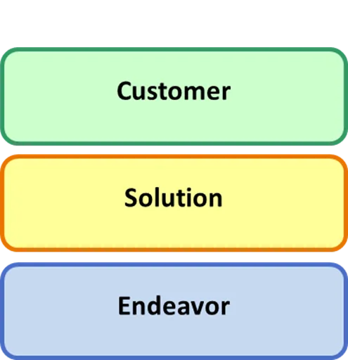 Essence Areas of Concern - Customers, Solutions, Endeavors Image