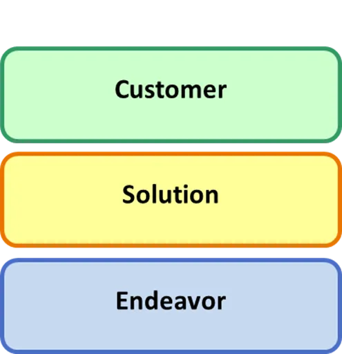 Essence Areas of Concern - Customers, Solutions, Endeavors Essence Areas of Concern - Customers, Solutions, Endeavors Image