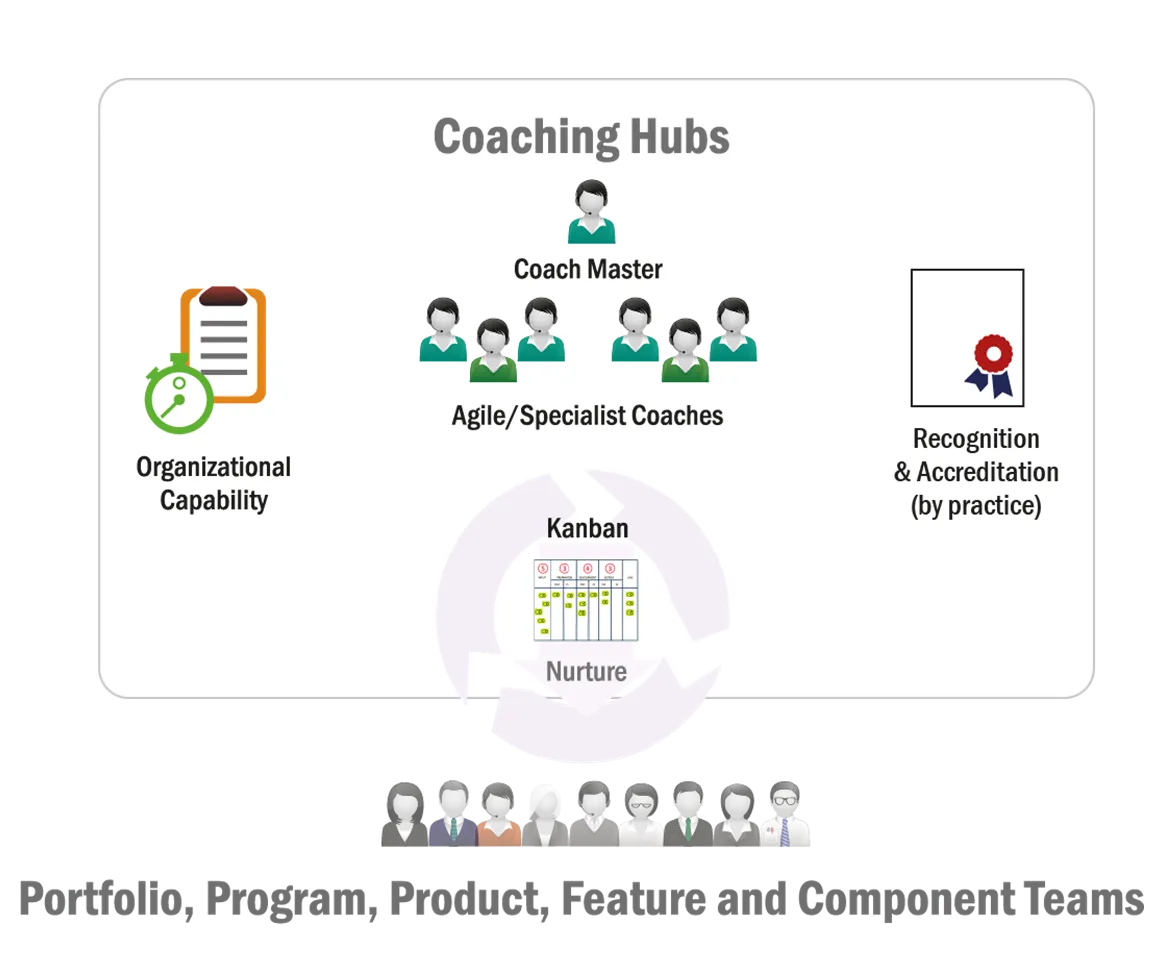 Agile Practice Coaching Hubs