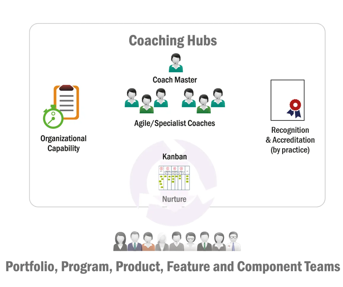 Agile Practice Coaching Hubs Agile Practice Coaching Hubs