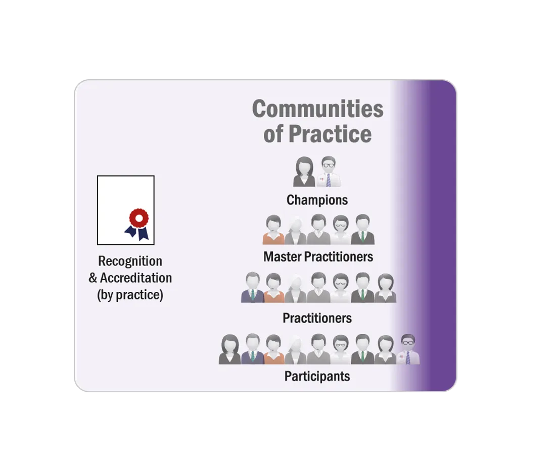 Agile Communities of Practice COP Agile Communities of Practice COP image