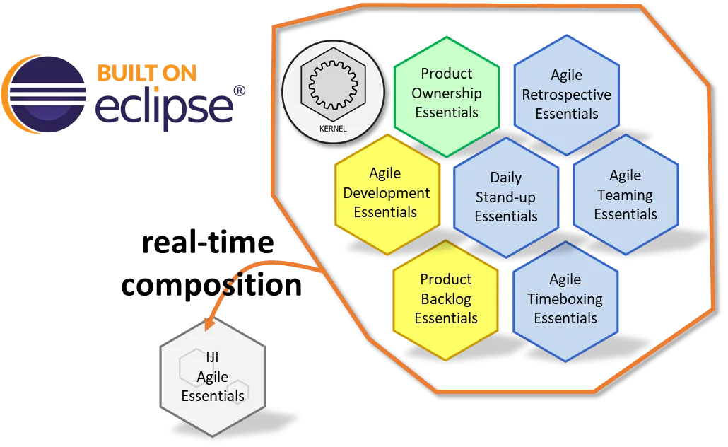 Generate localised agile practices in Workbench