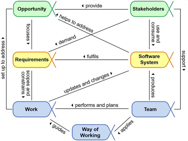 The Seven Essence Kernel Alphas with dependencies An image showing the seven essence kernel alphas connected with the tensions / dependencies between them