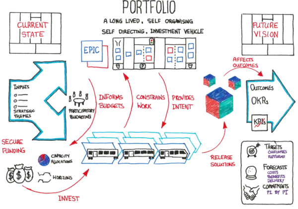 Learn about SAFe Lean Portfolio Management LPM