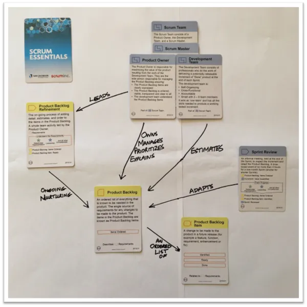 Example of an Agile Practice Mapping Board