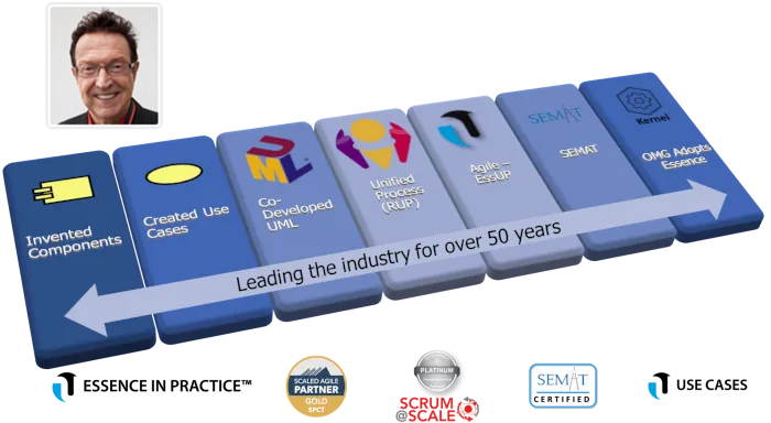 An infographic showing 50 years of Software Engineering provenance and Intellectual Property Creation.  Including UML, RUP, Use Cases and Essence