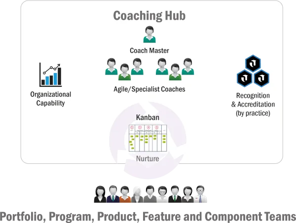 Agile Practice Coaching Hub