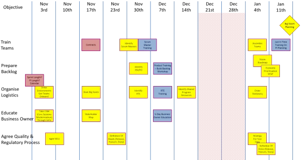 A SAFe ART Launch Planning Board Image A SAFe ART Launch Planning Board Image