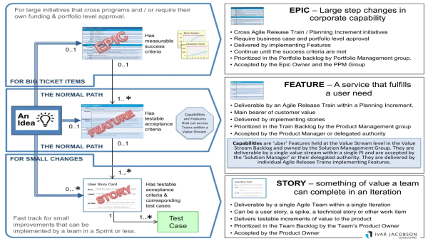 Image summarizing the SAFe Requirements stack, Epics - Features - Stories