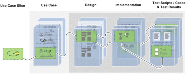 Image showing the wider use of use case slices across design, implementation and test