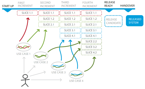 Image showing how use case slices can be used to plan releases