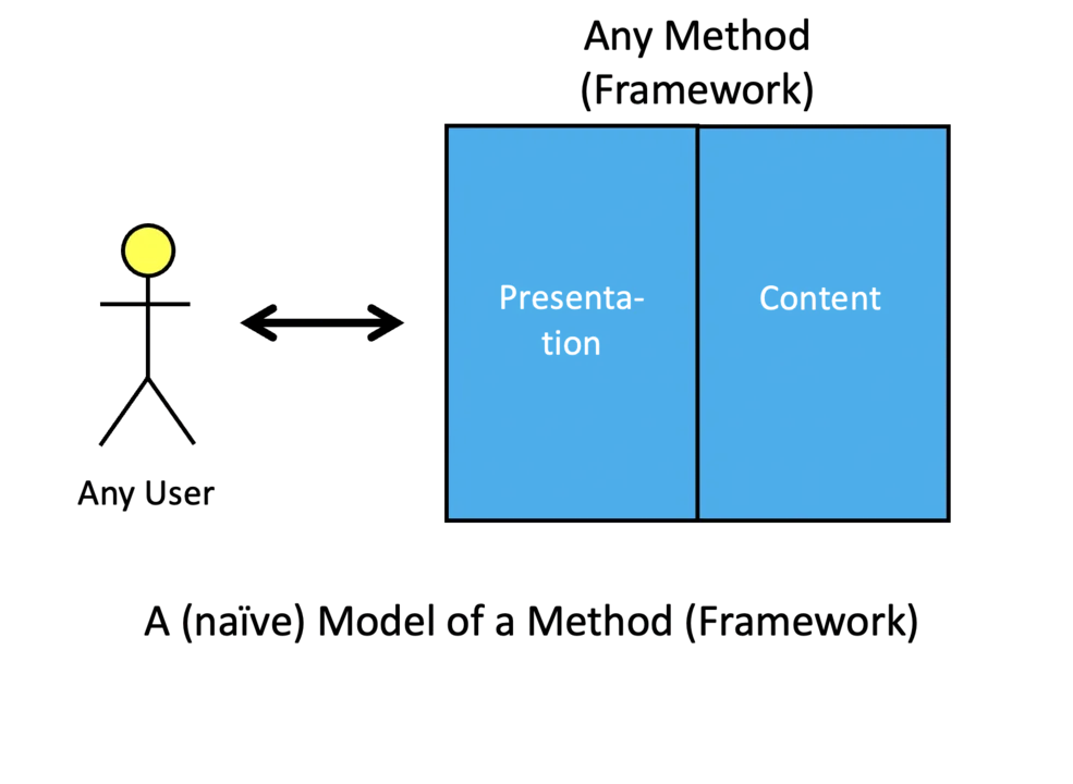 Image showing a naive conceptual model of a method, Namely its Presentation layer and underlying content.