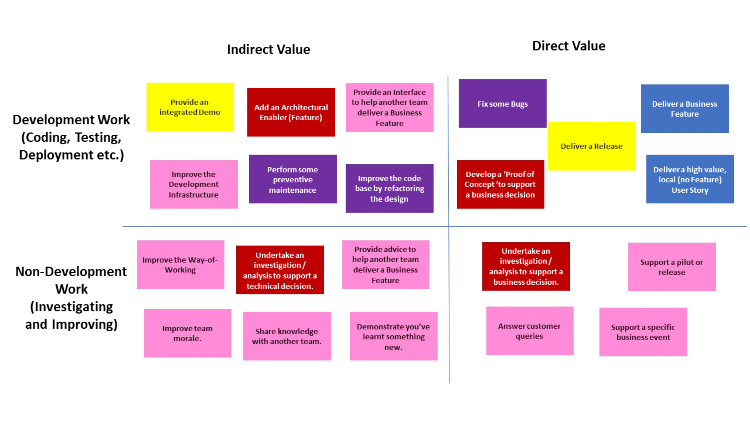 Image of a variety of tasks that teams should consider for their agile release train (ART’s) actively for every SAFe or Scaled Agile Planning Increment PI.