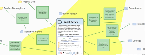 Image showing the detail of the practice spotlight game played around the Sprint Review element from the Scrum Essentials Practice