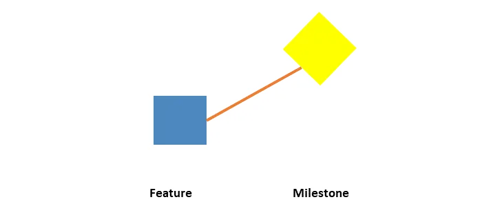 Linking To Milestones