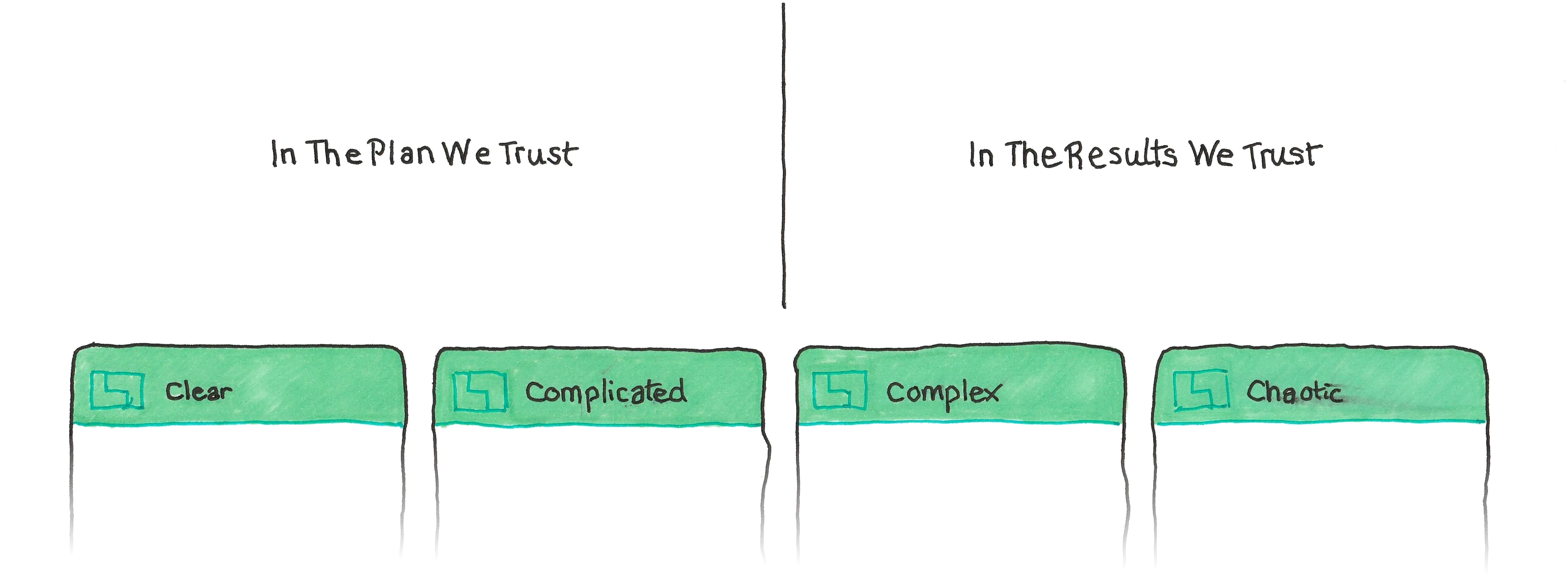 The clear and complicated complexity domains trust in the plan. The complex and chaotic complexity domains trust in the results.