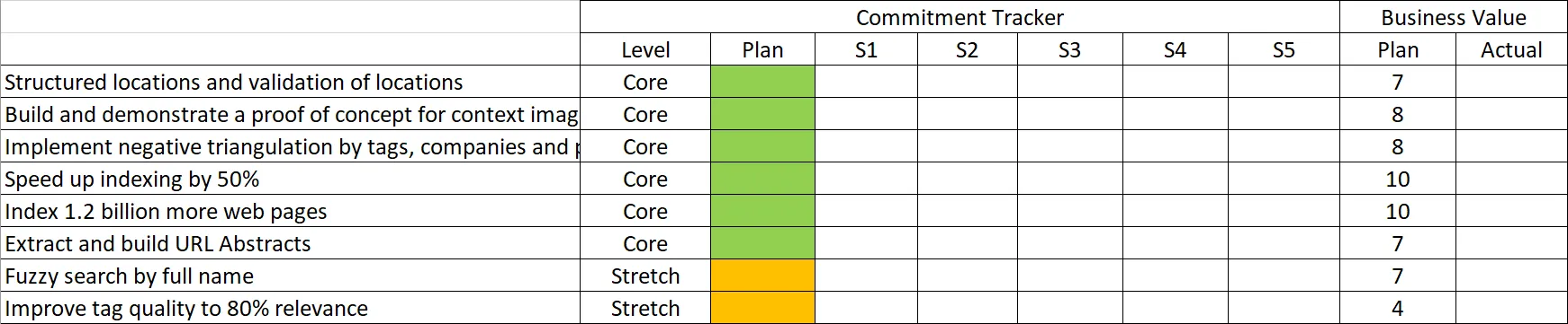 Figure 1: The Initial Commitment Tracker