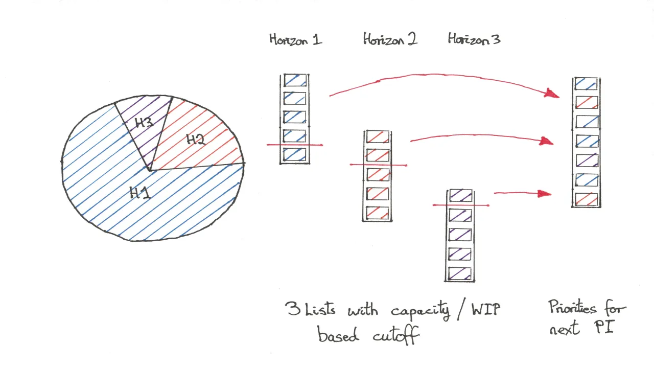 Using capacity cut-offs to combine the horizons